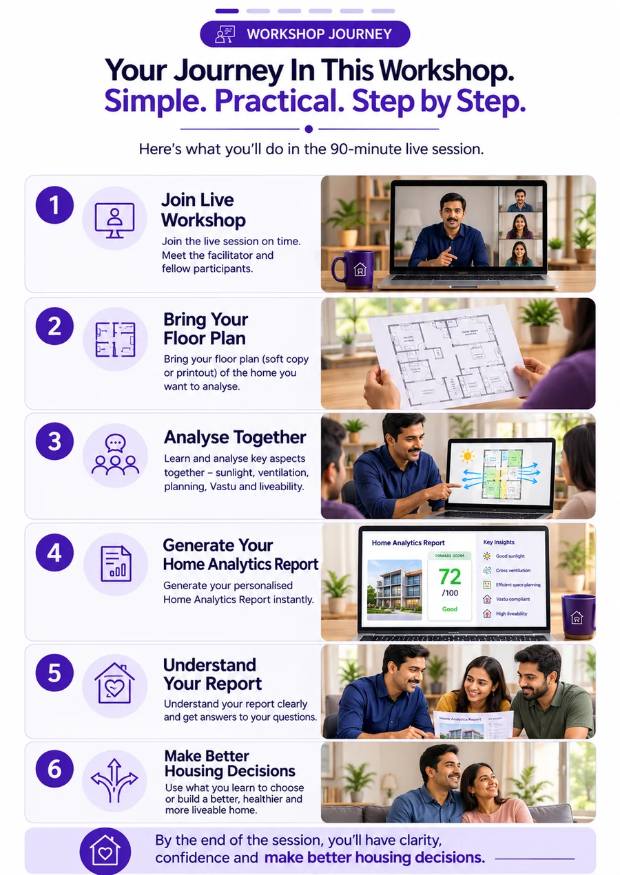 Your journey in this workshop: join live workshop, bring your floor plan, analyse together, generate your Home Analytics Report, understand your report, make better housing decisions