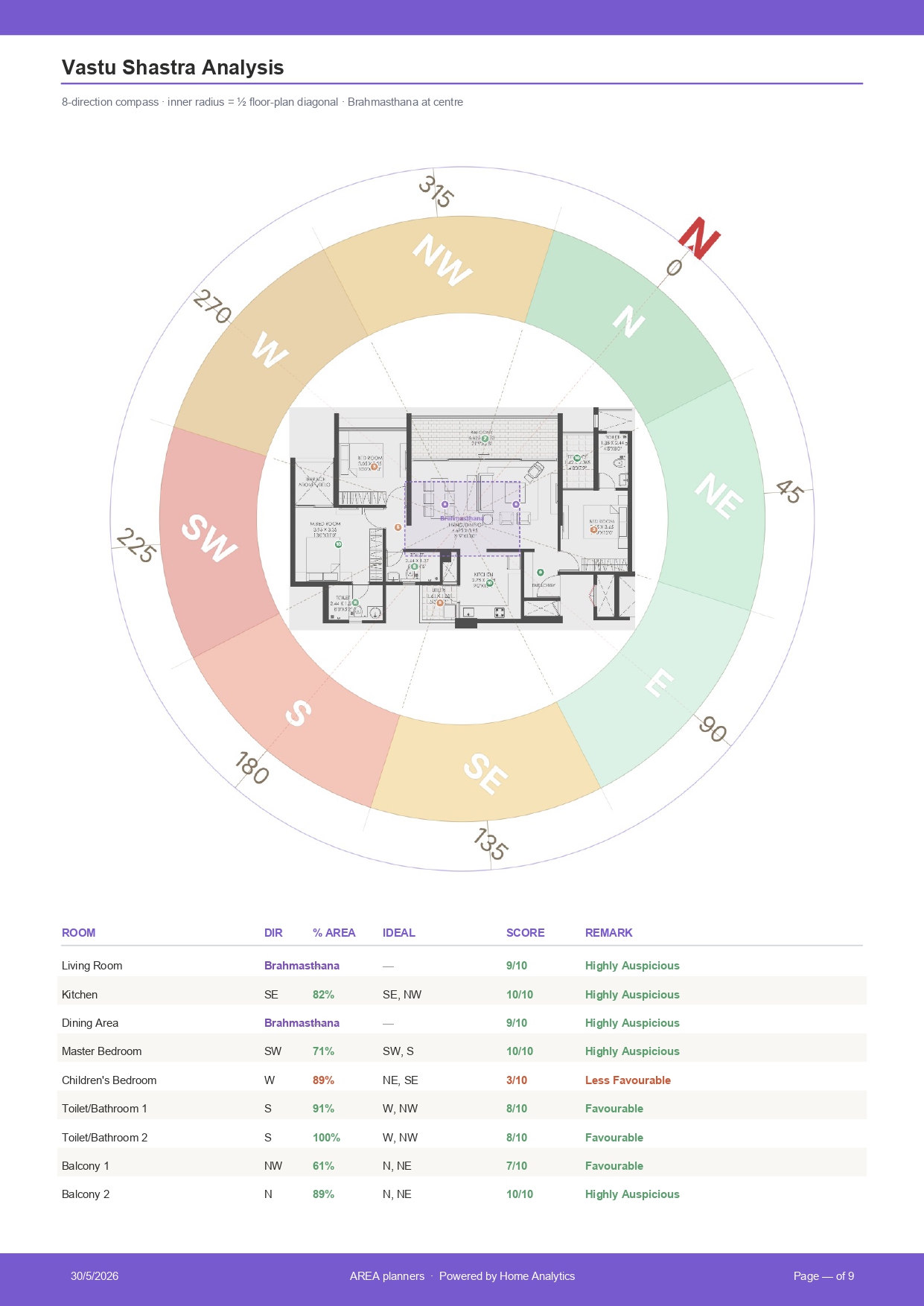 Vastu Shastra Analysis — 8 direction compass with room scoring